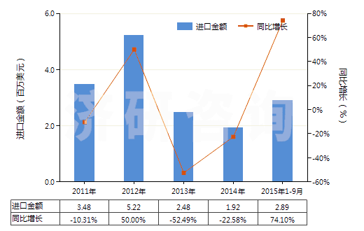 2011-2015年9月中國頭孢哌酮及其鹽(HS29419056)進(jìn)口總額及增速統(tǒng)計(jì) 2011-2015年9月中國頭孢哌酮及其鹽(HS29419056)進(jìn)口總額及增速統(tǒng)計(jì)
